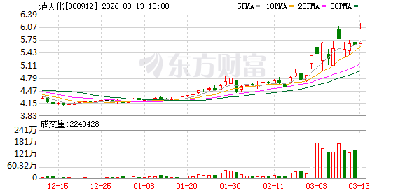  泸天化2025年业绩承压，主要产品价格显著回落；扣非净利润转为较大亏损，公司全力推进降本增效措施。 股票财经 泸天化2025年业绩承压，主要产品价格显著回落；扣非净利润转为较大亏损，公司全力推进降本增效措施。 股票财经