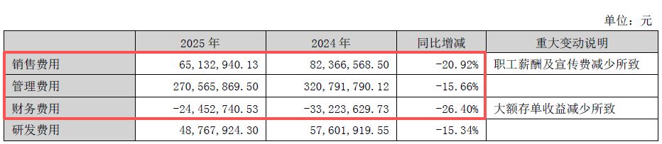  泸天化2025年业绩承压，主要产品价格显著回落；扣非净利润转为较大亏损，公司全力推进降本增效措施。 股票财经 泸天化2025年业绩承压，主要产品价格显著回落；扣非净利润转为较大亏损，公司全力推进降本增效措施。 股票财经