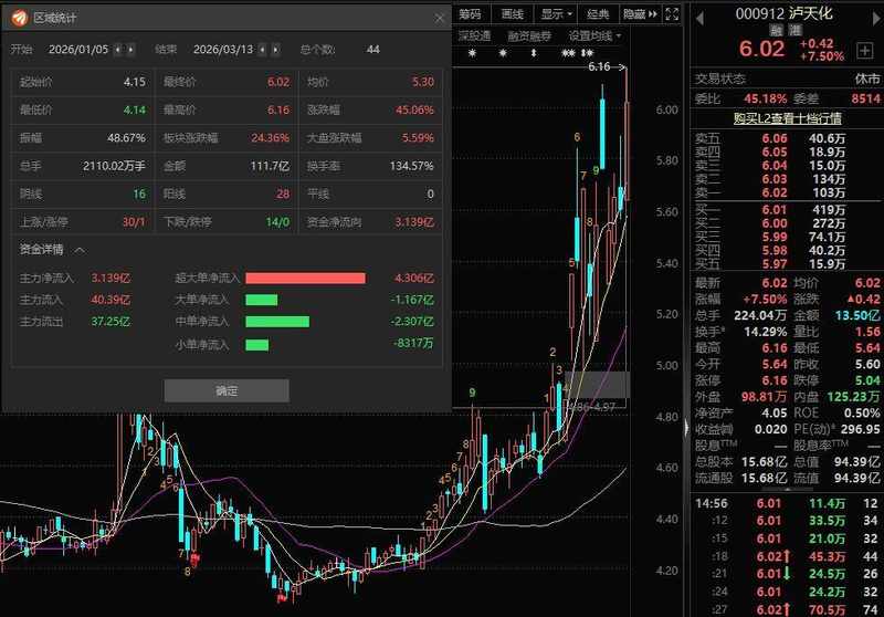  泸天化2025年业绩承压，主要产品价格显著回落；扣非净利润转为较大亏损，公司全力推进降本增效措施。 股票财经 泸天化2025年业绩承压，主要产品价格显著回落；扣非净利润转为较大亏损，公司全力推进降本增效措施。 股票财经
