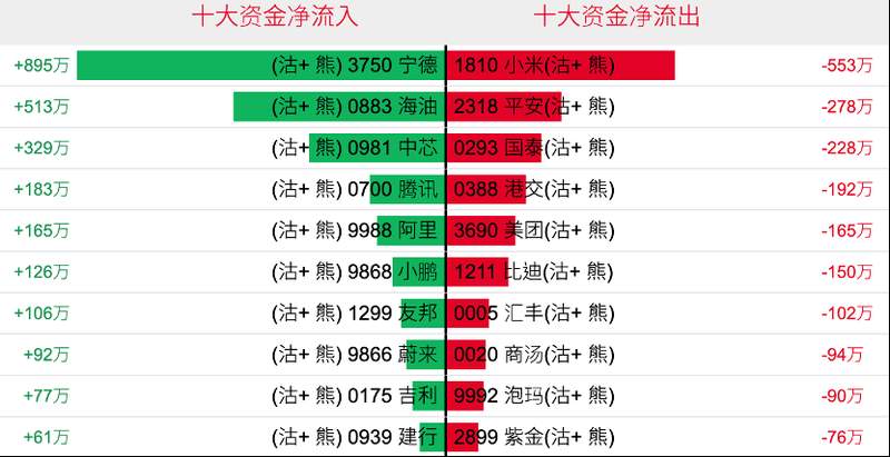  中东局势扰动全球市场；港股权重承压，科技指数逆市反弹。 股票财经