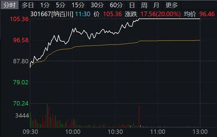  储能板块强势拉升，纳百川封板涨停；房地产迎来政策暖风，市场信心逐步修复。 股票财经 储能板块强势拉升，纳百川封板涨停；房地产迎来政策暖风，市场信心逐步修复。 股票财经