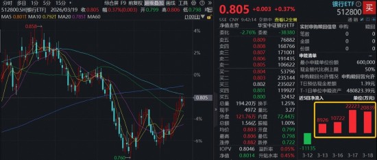  市场波动中银行板块获青睐；华宝基金百亿ETF逆势修复；资金持续净流入寻求稳定。 股票财经 市场波动中银行板块获青睐；华宝基金百亿ETF逆势修复；资金持续净流入寻求稳定。 股票财经