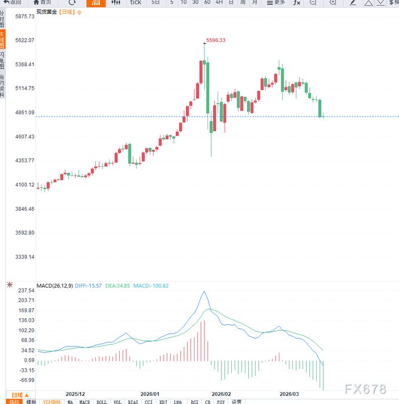  地缘风险升级扰动市场，美元强势反弹施压；黄金短期调整空间逐步显现。 股票财经 地缘风险升级扰动市场，美元强势反弹施压；黄金短期调整空间逐步显现。 股票财经