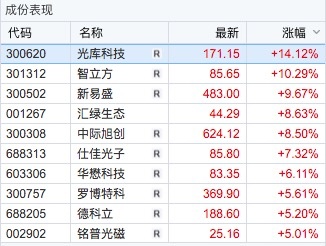 A股成交火爆，中际旭创登顶榜首；CPO概念领涨，创业板指创年内新高。