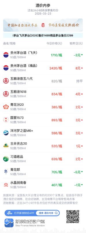  白酒市场价格呈现小幅回升；高端产品重心上移，整体态势平稳。 股票财经 白酒市场价格呈现小幅回升；高端产品重心上移，整体态势平稳。 股票财经 白酒市场价格呈现小幅回升；高端产品重心上移，整体态势平稳。 股票财经