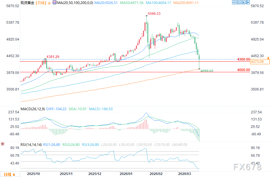  贵金属价格经历大幅波动；随后迎来阶段回升，利率与能源因素交织影响。 股票财经