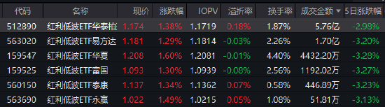  市场震荡之际；红利低波ETF华泰柏瑞展现稳健吸引力；机构看好其避险配置价值。 股票财经 市场震荡之际；红利低波ETF华泰柏瑞展现稳健吸引力；机构看好其避险配置价值。 股票财经