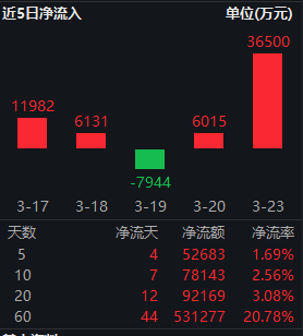  市场震荡之际；红利低波ETF华泰柏瑞展现稳健吸引力；机构看好其避险配置价值。 股票财经 市场震荡之际；红利低波ETF华泰柏瑞展现稳健吸引力；机构看好其避险配置价值。 股票财经